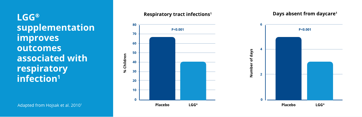 Probiotics supplementation for respiratory tract health 